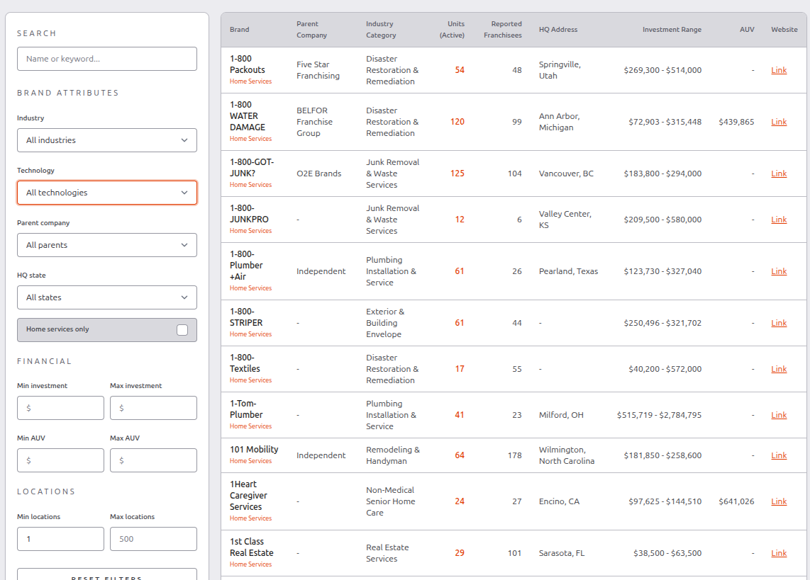 Franchisefox platform table showing filters and franchise listings