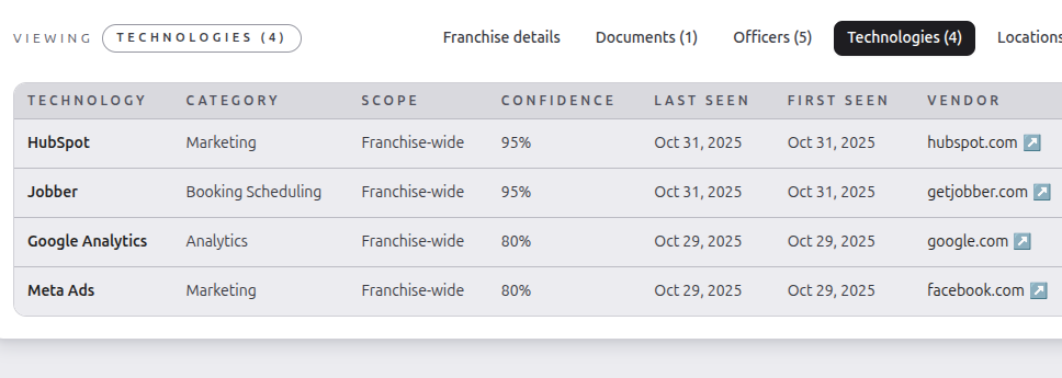 Franchisefox technology detection table highlighting franchise tech stack coverage